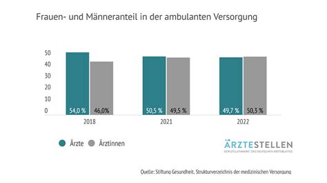 Ambulante Versorgung Erstmals Mehr Rztinnen Als Rzte Operation