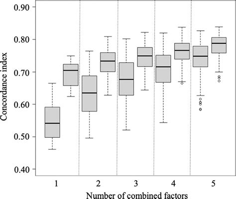 Concordance index (C-index) according to number of combined protein ...