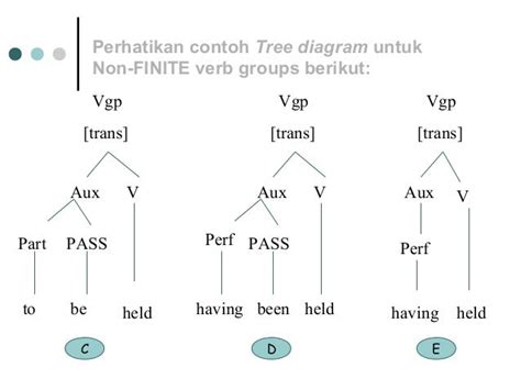 Tree diagram semantic