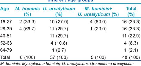 Table 1 From Prevalence And Antibiotic Susceptibility Of Mycoplasma Hominis And Ureaplasma