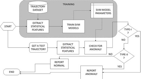 Flowchart Of The Proposed Anomaly Detection Algorithm Download