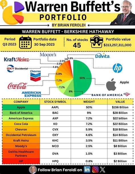 Berkshire Hathaway Portfolio : r/India_Investments