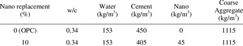 Mix Proportions Of Porous Concrete Pavement Containing Nano Black Rha Download Table