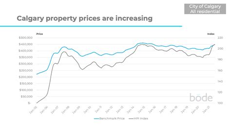 Calgary Real Estate Market Update September Bode Home Data