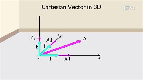 Cartesian Vector Notation Concept Mechanical Engineering JoVe