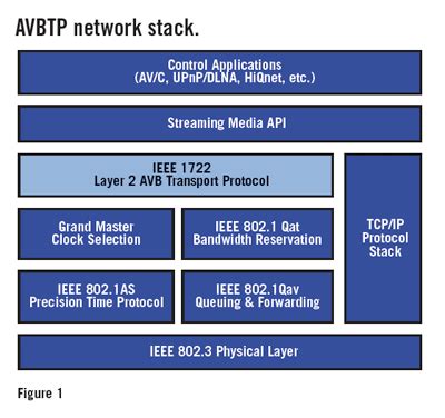 Understanding Ieee S Deterministic Av Bridging Standards Embedded