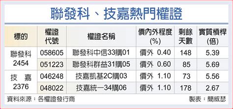 聯發科、技嘉 法人喊買 上市櫃 旺得富理財網