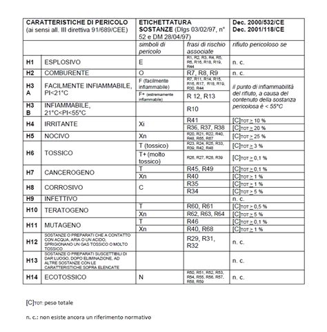 Classi di pericolosità dei rifiuti speciali TSE srl