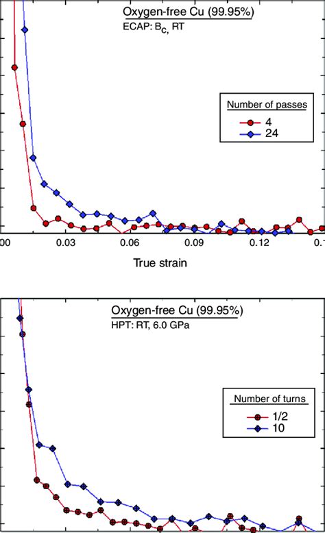 Work Hardening Rate As A Function Of True Stress For Oxygen Free Cu Download Scientific Diagram