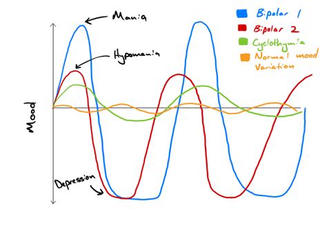 Bipolar Disorder | Type 1 & 2 | Geeky Medics