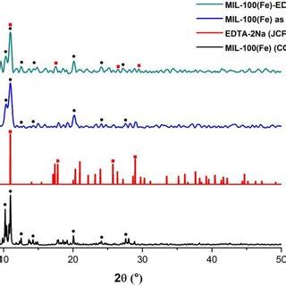 Diffractogram Of The As Synthesized Mil Fe Edta Compared To The