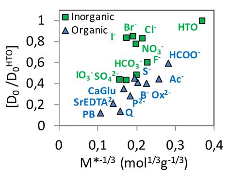 Values Of Diffusion Coefficient In Water At C Of Some Organic And