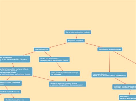 Corte Internacional De Justicia Mapa Mental Mindomo