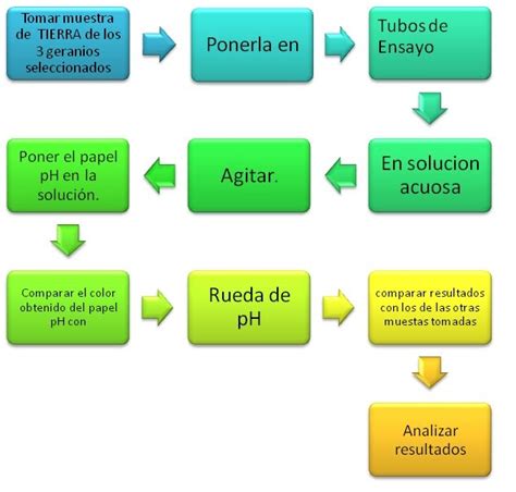 ABONO ORGANICO Diagrama De Flujo Para Medicion Del PH En La Tierra