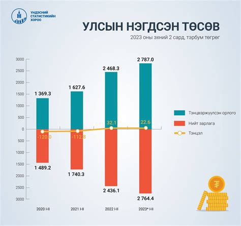 Улсын нэгдсэн төсвийн нийт орлого 22 6 тэрбум төгрөгөөр өсчээ HUNNU MN