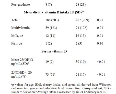 Comparing Dietary Determinants Of Serum Vitamin D Status Among African