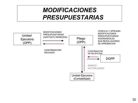 Sistema Nacional De Presupuesto Ministerio De Economía Y Finanzas