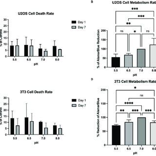 A Ldh Cytotoxicity Assay Of U Os Cells On Alginate Gelatin Hydrogel