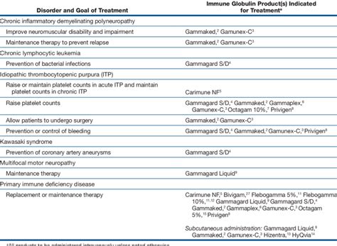 Indications for Immune Globulin Products | Download Table