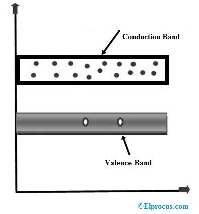 N-type Semiconductor : Doping, Energy Diagram & Its Conduction