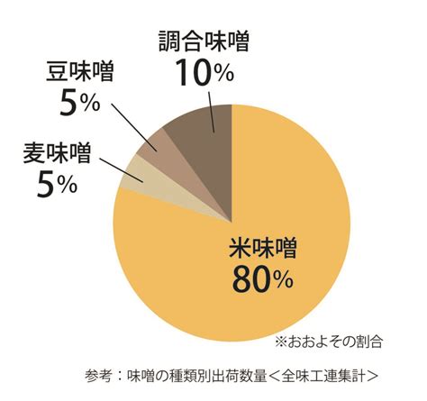 【基礎編】味噌の種類を徹底解説！原料による分類 Japan Miso Press