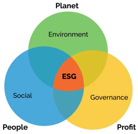 Environmental, Social, and Governance (ESG)