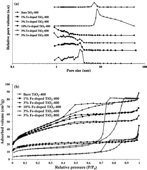 A Nitrogen Adsorption Desorption Isotherm And B Pore Size Distribution