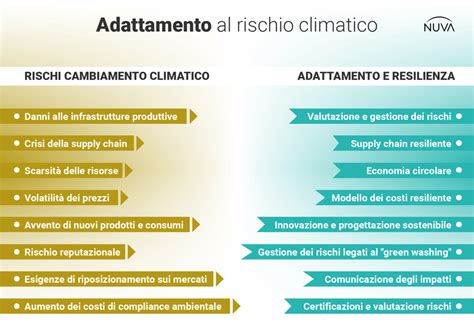 Adattamento Al Rischio Climatico Strategie Per Le Imprese Nuva