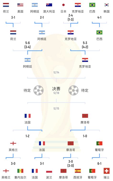 美媒预测半决赛胜出组：法国vs阿根廷会师决赛 法国夺冠赔率冲至第1