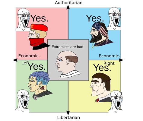 Based Centrist R Politicalcompassmemes Political Compass Know Your Meme