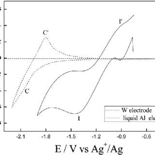 A Comparison Of The Cyclic Voltammograms Obtained On The W Dotted