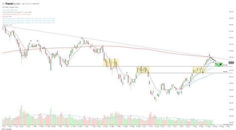 Spy Daily Candlestick Chart Published By Javier On Trendspider