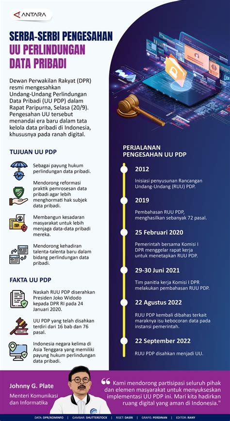 Serba Serbi Pengesahan Uu Perlindungan Data Pribadi Infografik Antara