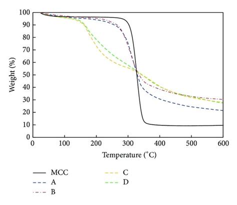 Tga A And Dtg B Curves Of Microcrystalline Cellulose Mcc And