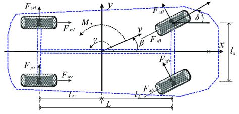 7 Dof Vehicle Model Download Scientific Diagram