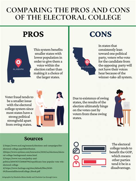 Electoral College Infographic Portola Pilot