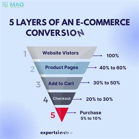 5 Layers Of An E Commerce Conversion Funnel Youtube