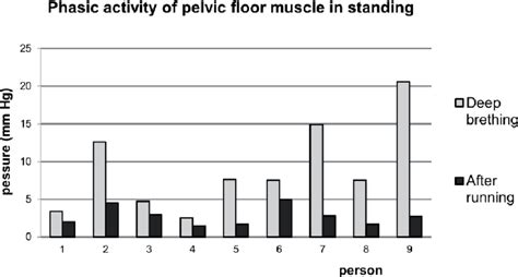 Phasic muscle activity in deep breathing after running and fulfilling ...