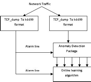 Combined model for anomaly-based intrusion detection system and ...