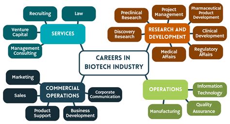 Biotech And Pharma Careers Guide Career Services