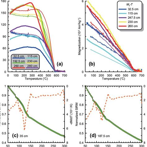 A Temperature Dependent Susceptibility Curves χ T Curves B