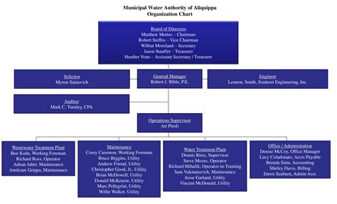 Organization Chart Aliquippa Water Authority