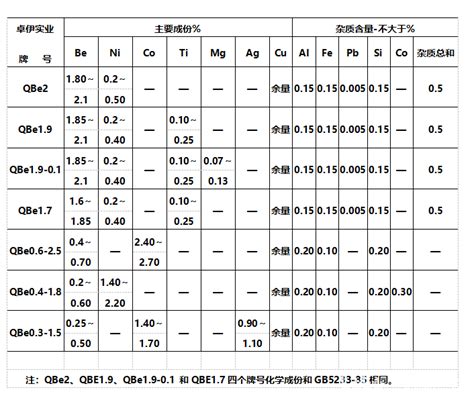 铍铜概述、分类、常规参数及牌号用途 哔哩哔哩