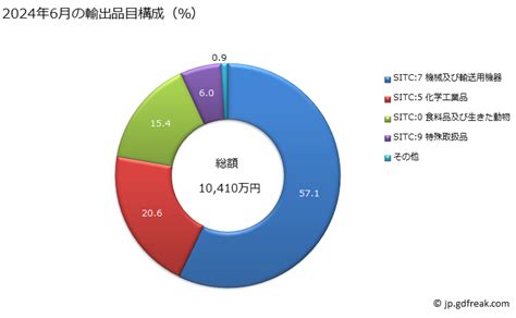 グラフで見る 日本のベナンへの輸出動向 2023年1月の輸出品目構成（％） 月次ベース 【出所】財務省 貿易統計