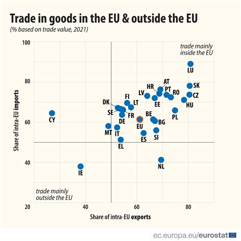 EU Imports And Exports Increased In 2021 Products Eurostat News