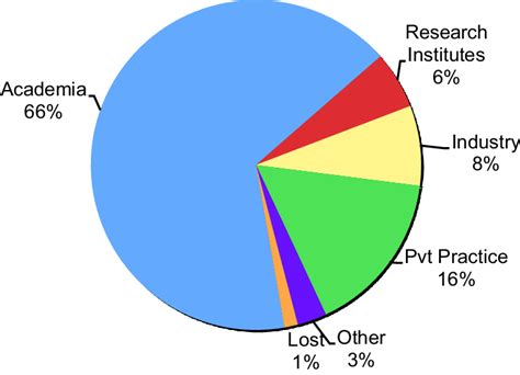 Where Are They Working Data From 2202 Md Phd Program Alumni Who Have