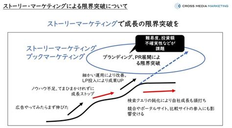 成長企業の限界突破を可能にする！ストーリーマーケティング戦略実践セミナー開催！｜クロスメディアグループ株式会社のプレスリリース