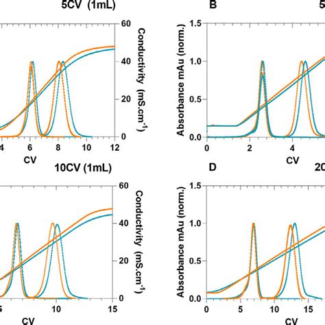 Salt Elution Gradients Of Different Length For The Separation Of Download Scientific Diagram