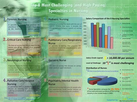 Top 8 Most Challenging And High Paying Specialties In Nursing