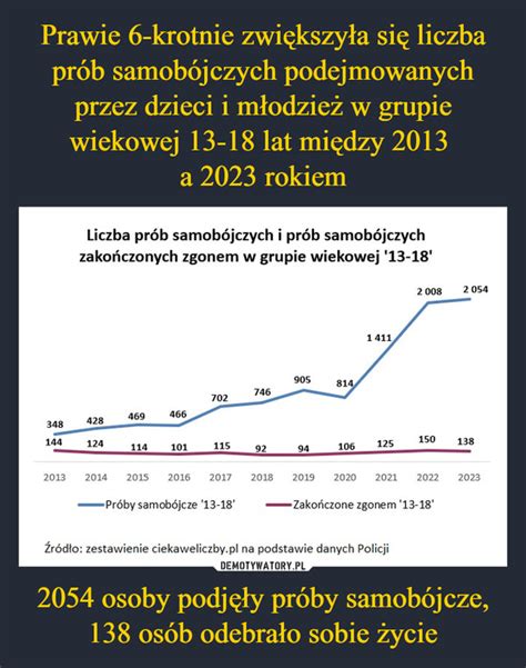 Prawie 6 krotnie zwiększyła się liczba prób samobójczych podejmowanych